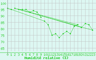 Courbe de l'humidit relative pour Nyon-Changins (Sw)