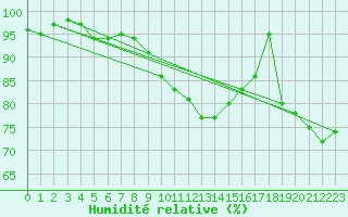 Courbe de l'humidit relative pour Manston (UK)