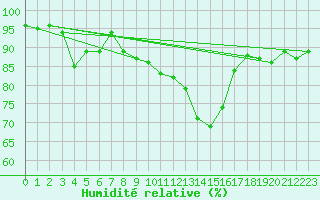 Courbe de l'humidit relative pour Mullingar