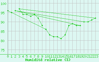 Courbe de l'humidit relative pour Waldmunchen