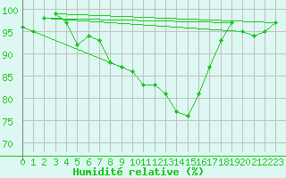 Courbe de l'humidit relative pour Tribsees