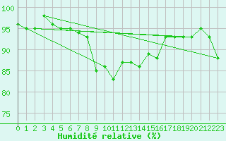 Courbe de l'humidit relative pour Oberstdorf