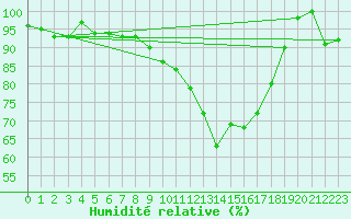 Courbe de l'humidit relative pour Neuhutten-Spessart