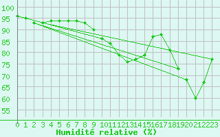 Courbe de l'humidit relative pour Saint-Maximin-la-Sainte-Baume (83)