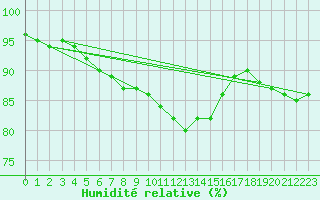 Courbe de l'humidit relative pour Juupajoki Hyytiala
