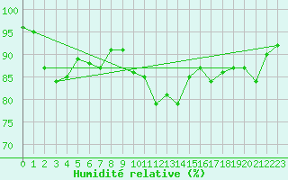 Courbe de l'humidit relative pour Baltasound