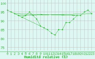 Courbe de l'humidit relative pour Valtimo Kk