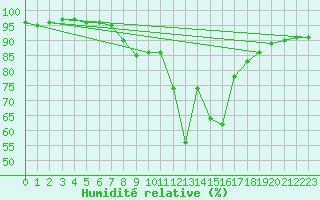 Courbe de l'humidit relative pour Krimml