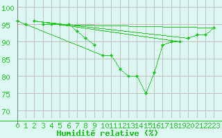 Courbe de l'humidit relative pour Deutschlandsberg