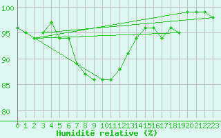 Courbe de l'humidit relative pour Brigueuil (16)