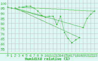 Courbe de l'humidit relative pour Belfort-Dorans (90)