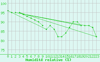 Courbe de l'humidit relative pour Ketrzyn