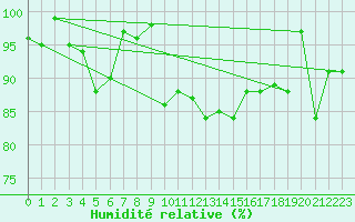 Courbe de l'humidit relative pour Corvatsch