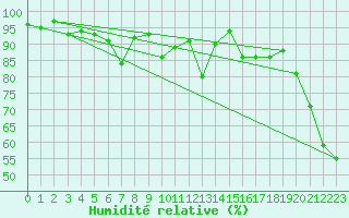 Courbe de l'humidit relative pour Titlis