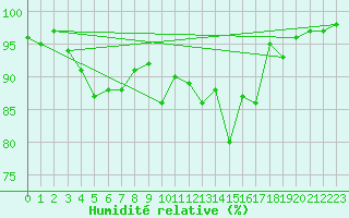Courbe de l'humidit relative pour Tammisaari Jussaro
