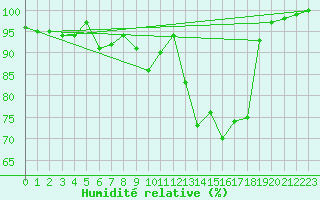 Courbe de l'humidit relative pour Weihenstephan