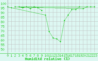 Courbe de l'humidit relative pour Ilanz