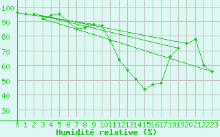 Courbe de l'humidit relative pour Embrun (05)