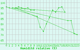Courbe de l'humidit relative pour Landivisiau (29)