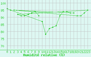 Courbe de l'humidit relative pour Lingen