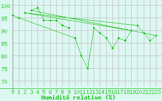 Courbe de l'humidit relative pour Quimper (29)