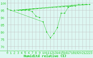 Courbe de l'humidit relative pour Punkaharju Airport