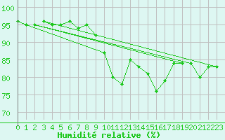 Courbe de l'humidit relative pour Chartres (28)