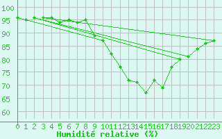 Courbe de l'humidit relative pour Casement Aerodrome