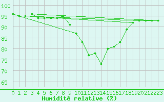 Courbe de l'humidit relative pour Trelly (50)
