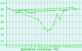 Courbe de l'humidit relative pour Croisette (62)