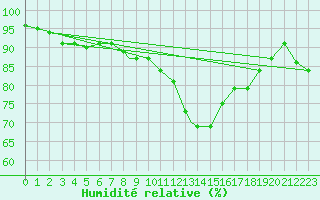 Courbe de l'humidit relative pour Linton-On-Ouse