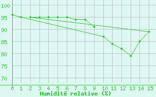 Courbe de l'humidit relative pour Plymouth (UK)