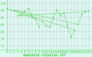 Courbe de l'humidit relative pour Gurteen