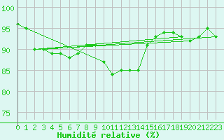 Courbe de l'humidit relative pour Inverbervie
