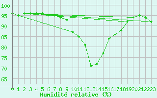 Courbe de l'humidit relative pour Dudince