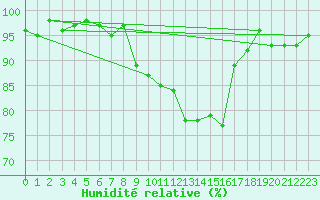 Courbe de l'humidit relative pour Valleroy (54)