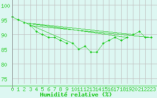Courbe de l'humidit relative pour Murau