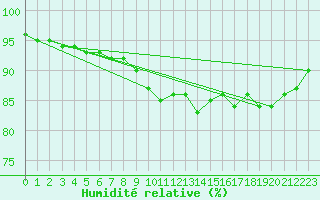 Courbe de l'humidit relative pour South Uist Range