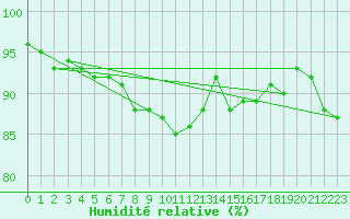 Courbe de l'humidit relative pour Shoeburyness