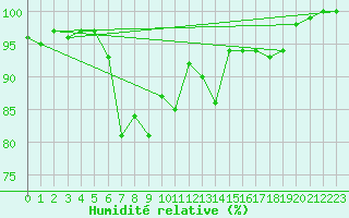 Courbe de l'humidit relative pour Voss-Bo