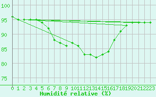 Courbe de l'humidit relative pour Dunkerque (59)