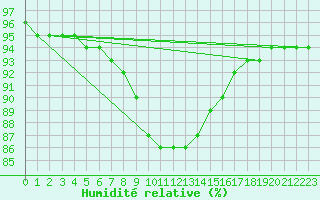 Courbe de l'humidit relative pour Potsdam