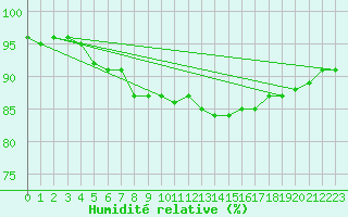 Courbe de l'humidit relative pour Porkalompolo