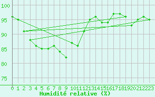 Courbe de l'humidit relative pour Benson