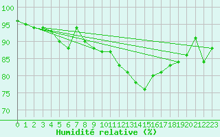 Courbe de l'humidit relative pour Corvatsch