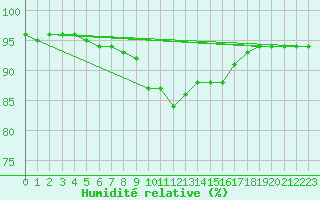 Courbe de l'humidit relative pour Ile du Levant (83)