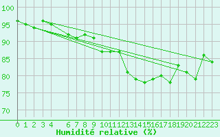 Courbe de l'humidit relative pour Manston (UK)