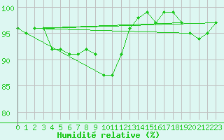 Courbe de l'humidit relative pour Olpenitz