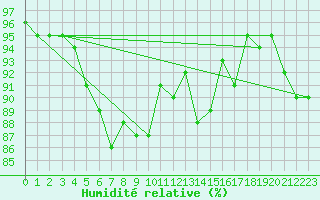 Courbe de l'humidit relative pour Malin Head