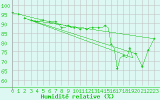 Courbe de l'humidit relative pour Shoream (UK)